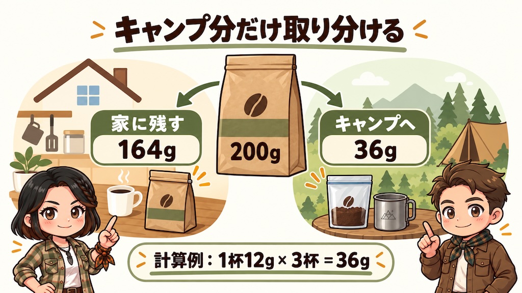 200gのコーヒーから、1杯12gで3杯分の36gをキャンプ用に取り分け、164gを家に残す計算例