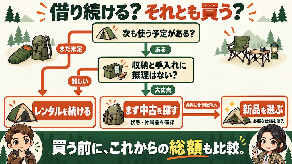 [次の使用予定と収納・手入れの余裕からレンタル継続を判断し、購入する場合は中古、新品の順に検討する図解]