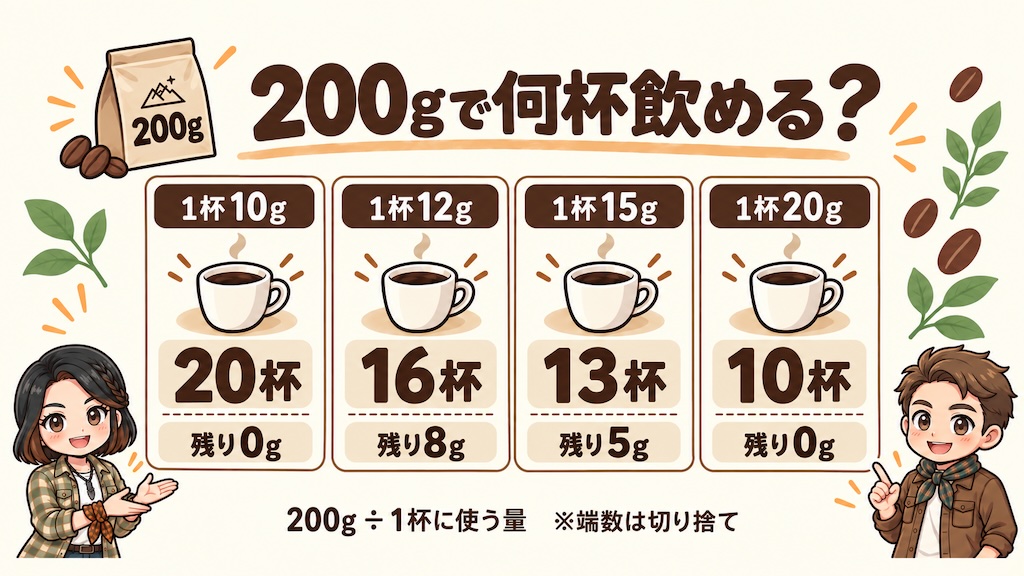 コーヒー200gで淹れられる杯数。1杯10gなら20杯、12gなら16杯、15gなら13杯、20gなら10杯