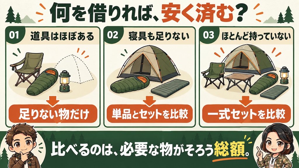 [手持ちの道具がほぼある人は不足品だけ、寝具も足りない人は単品とセット、ほとんど持っていない人は一式セットを比較する図解